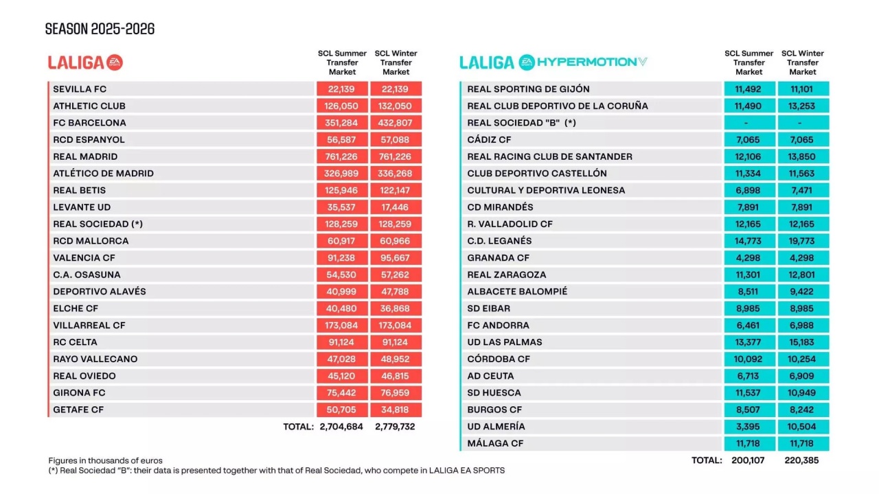 星空体育app-财政回暖！西甲最新工资帽：巴萨暴涨8100万至4.3亿，皇马7.6亿